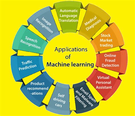Application Of Machine Learning