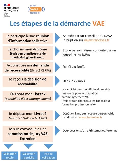 Validation Des Acquis Et De L Exp Rience Acad Mie De Bordeaux