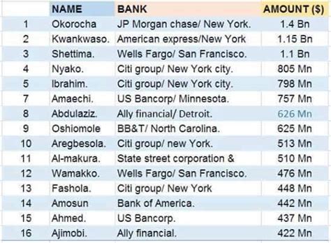Once your name has been listed in ceo voter list, ceo bihar via search option then everything was right and your name was successfully added in the election commission of ceo bihar voter list 2016. US Unveils 16 Richest Nigerian Politicians And Names Of US ...