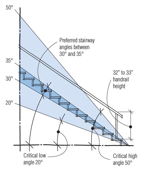 Building Codes Strictly Govern All Aspects Of Stair Construction