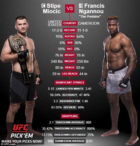 Ufc Preview Stipe Miocic Vs Francis Ngannou Daily Mail Online