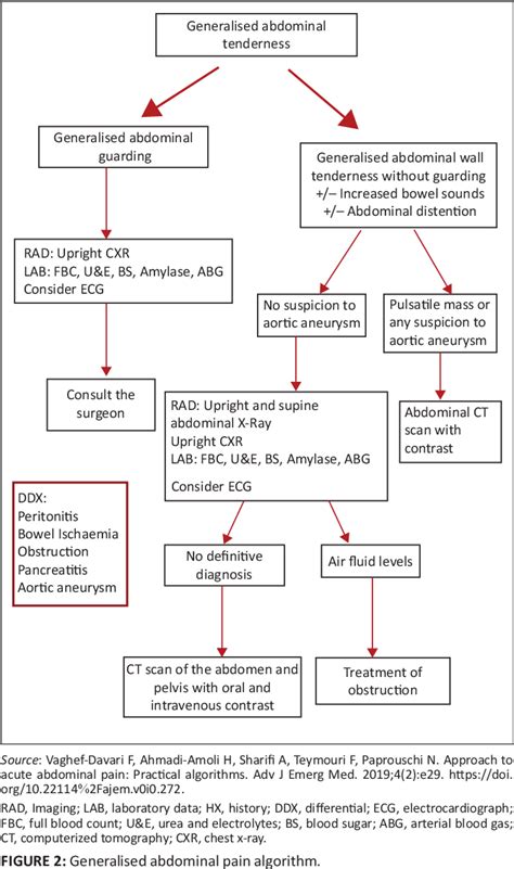 Figure 2 From A Primary Care Approach To Abdominal Pain In Adults