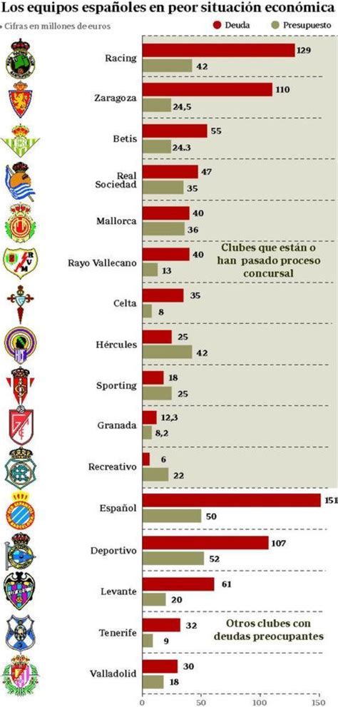 Fichas de todos los equipos de fútbol de la liga española. Los equipos españoles de fútbol en peor situación ...