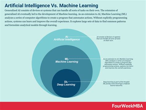 Understanding Ai Vs Machine Learning Vs Deep Learning Riset