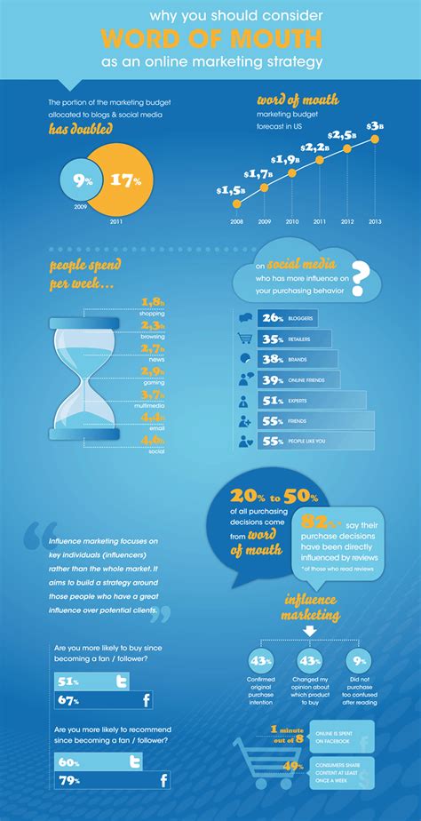 Word Of Mouth Online Marketing Strategy Infographic Wikimotive Llc