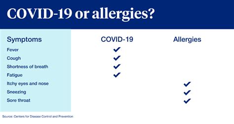 Allergies Or Covid 19 Get Help Deciphering Your Symptoms