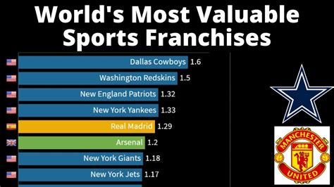Most Valuable Sports Franchises In The World Youtube