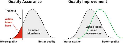 quality assurance versus quality improvement source institute for download scientific diagram