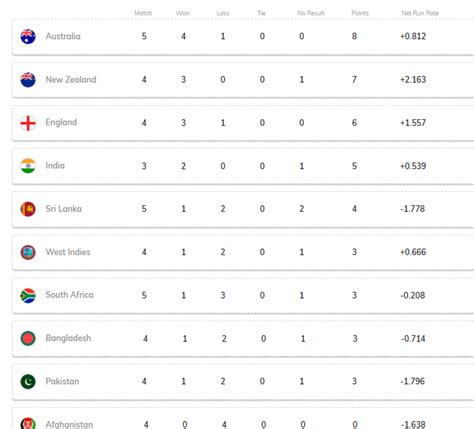 Cricket world cup 2019 standings no. Cricket World Cup 2019: Latest points table updated after ...