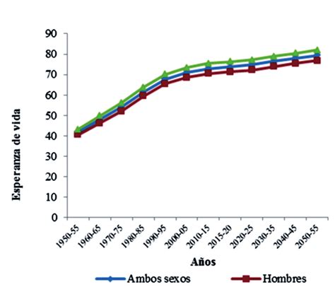 Figura No 3 Honduras Evolución De La Esperanza De Vida Al Nacer Por