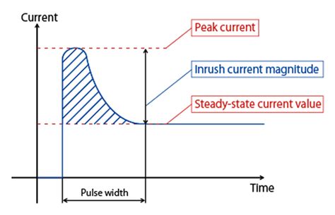 What Is Peak Current Sunpower Uk