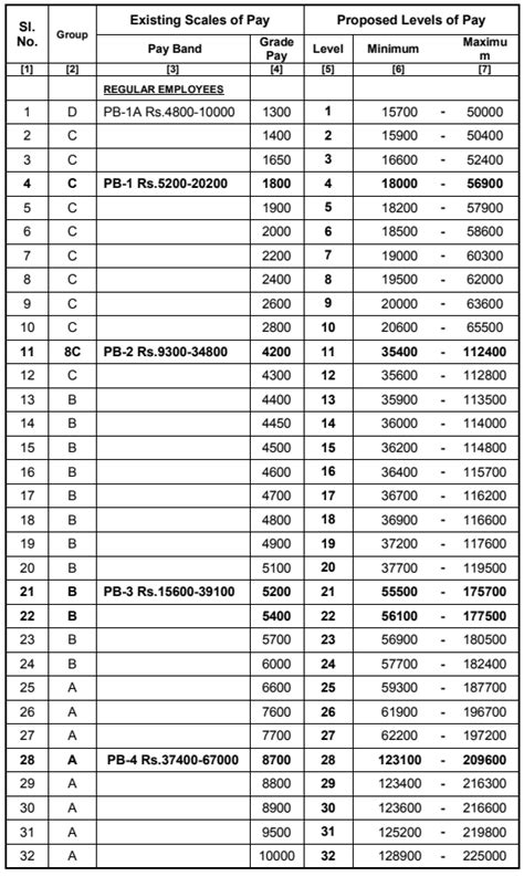 Th Cpc Pay Matrix Table For Tamilnadu Government Employees Sexiezpix