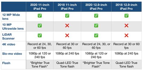 Aside from a processor refresh and an extra camera on the back, it was hard to really justify an upgrade from the 2018 model at the time. New 2020 iPad Pro vs 2018 iPad Pro comparison
