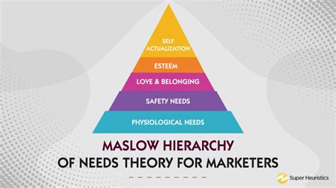 Marketing Theories Explained Maslow S Hierarchy Of Needs Maslow S Hierarchy Of Needs Kulturaupice