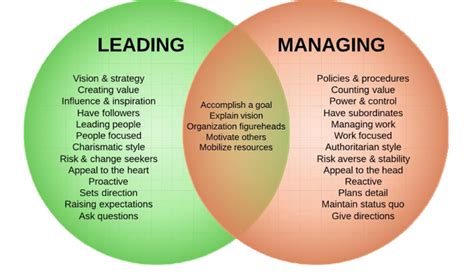 Managers Vs Leaders