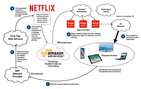 How Netflix Works Explained A Simplified Look At How Streaming By