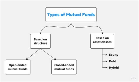 Mutual Fund Meaning Types Advantages Key Terms And More