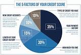 Different Credit Reports