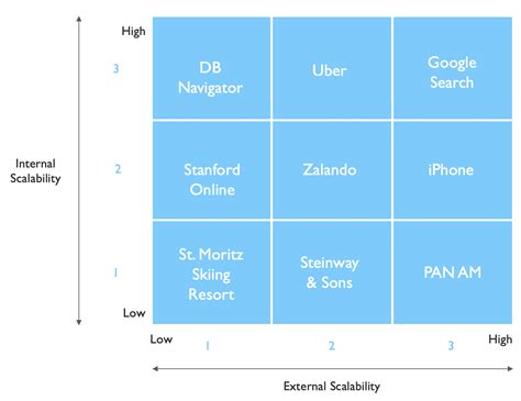 Business Model Scalability Internal Vs External — Business Model