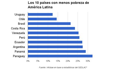 los 10 países con menos pobreza de américa latina infobae