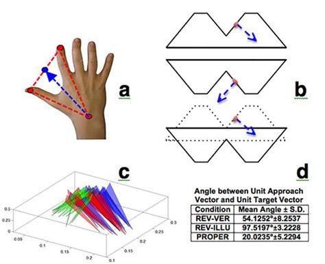Hand Orientation A The Unit Approach Vector Of The Hand Is Defined