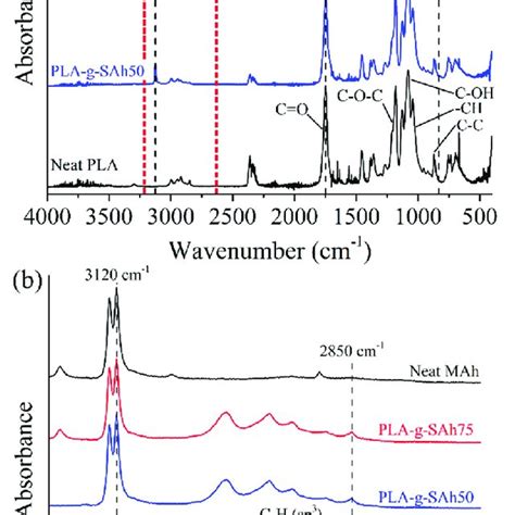 Fourier Transform Infrared Spectroscopy Ftir Spectra Of A Pvp Sexiz Pix