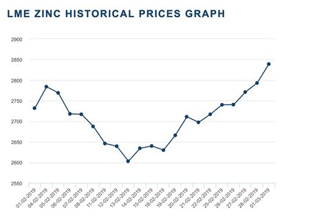 The high price of imported steel together with increasing costs of raw materials present a potentially conducive condition for the margins of the company's products to improve in the near term. Lme Historical Prices July 2020