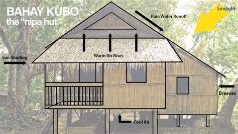 Amakan Modern Bahay Kubo Design And Floor Plan Amakan Half Cement Designinte Com