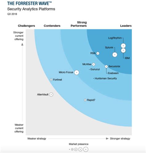 The Results of the Forrester Wave: Security Analytics Platforms, Q3 2018 Report | LogRhythm