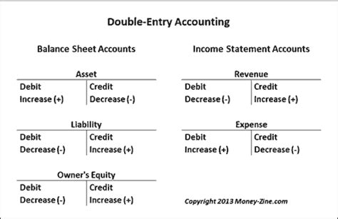 How To Do Double Entry Bookkeeping Slide Course
