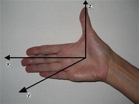 Right Hand Rule Encyclopedia Article Citizendium