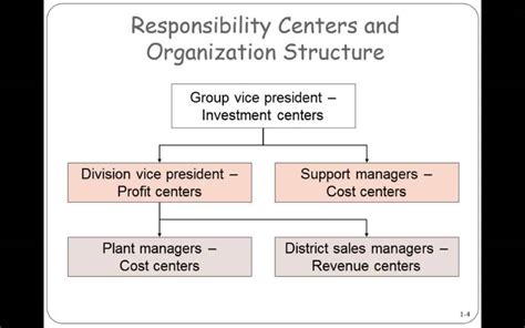 Responsibility Centers And Organization Structure Youtube