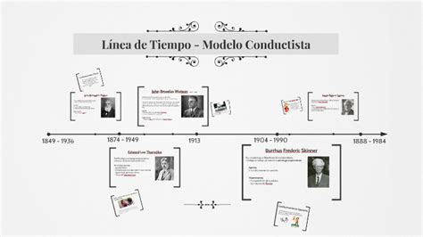 Línea de Tiempo Modelo Conductista by Sergio Andres Martinez Padilla on Prezi
