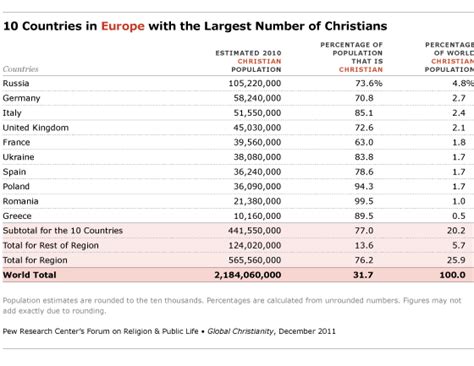 Regional Distribution Of Christians Pew Research Center