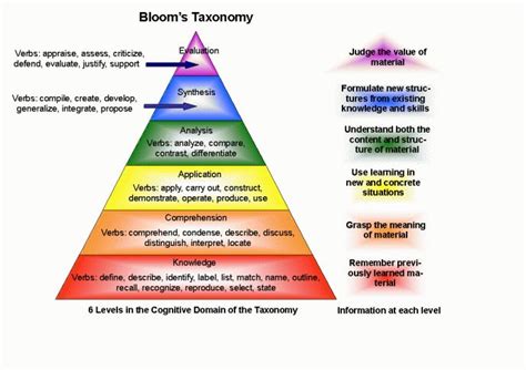 6 Education Theorists All Teachers Should Know Blooms Taxonomy