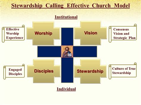 Effective Church Model Stewardship Calling