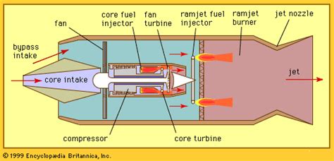 Jet Engine Variable Cycle Turbofan Turboprop Britannica