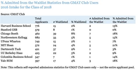 Uchicago Waitlist Acceptance Rate Infolearners