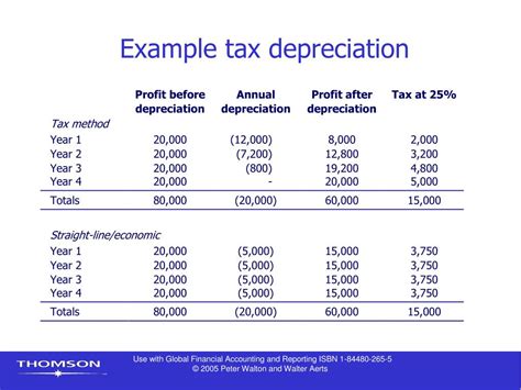 Ppt Chapter 5 Fixed Assets And Depreciation Powerpoint Presentation
