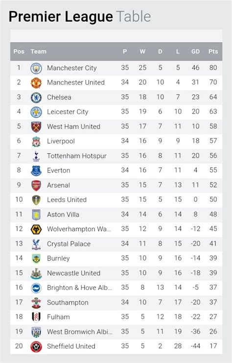 English Premier League Table 2021 1 To Simulate The Passing Of A