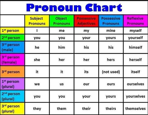 Pronoun Chart Materials For Learning English