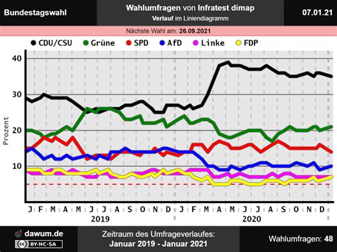 05.06.2021, 18:26 uhr | dpa. Bundestagswahl: Wahlumfrage vom 07.01.2021 von Infratest ...