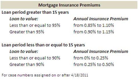 Mortgage premium insurance is a different kind of insurance that your lender may have dropped on you as a requirement. FHA Mortgage Insurance Premium Increases - The Seattle ...