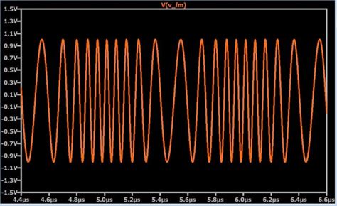 How To Demodulate An Fm Waveform Radio Frequency Demodulation