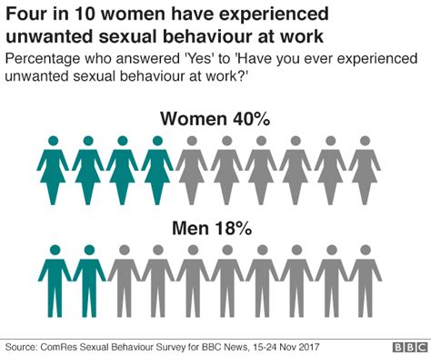 Harassment Survey Im A Waitress But I Feel Like A Sex Worker Bbc News