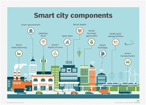 What Is A Smart City Definition From