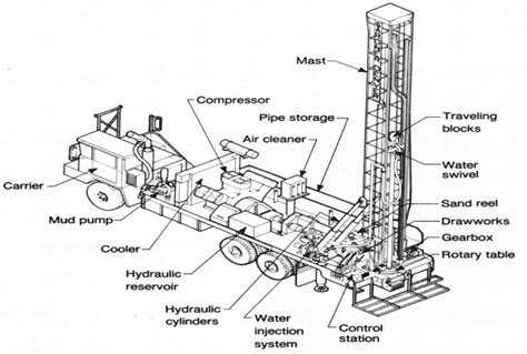 Structure Diagram Of The Rotary Drilling Rig Download Scientific Diagram