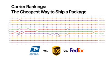 Cheapest Way To Ship A Package Today Prices Updated Daily