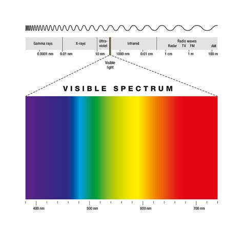 Electromagnetic Spectrum Visible Light Colors Images And Photos Finder