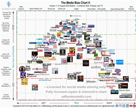 Introducing the AllSides Media Bias Chart Bút Chì Xanh